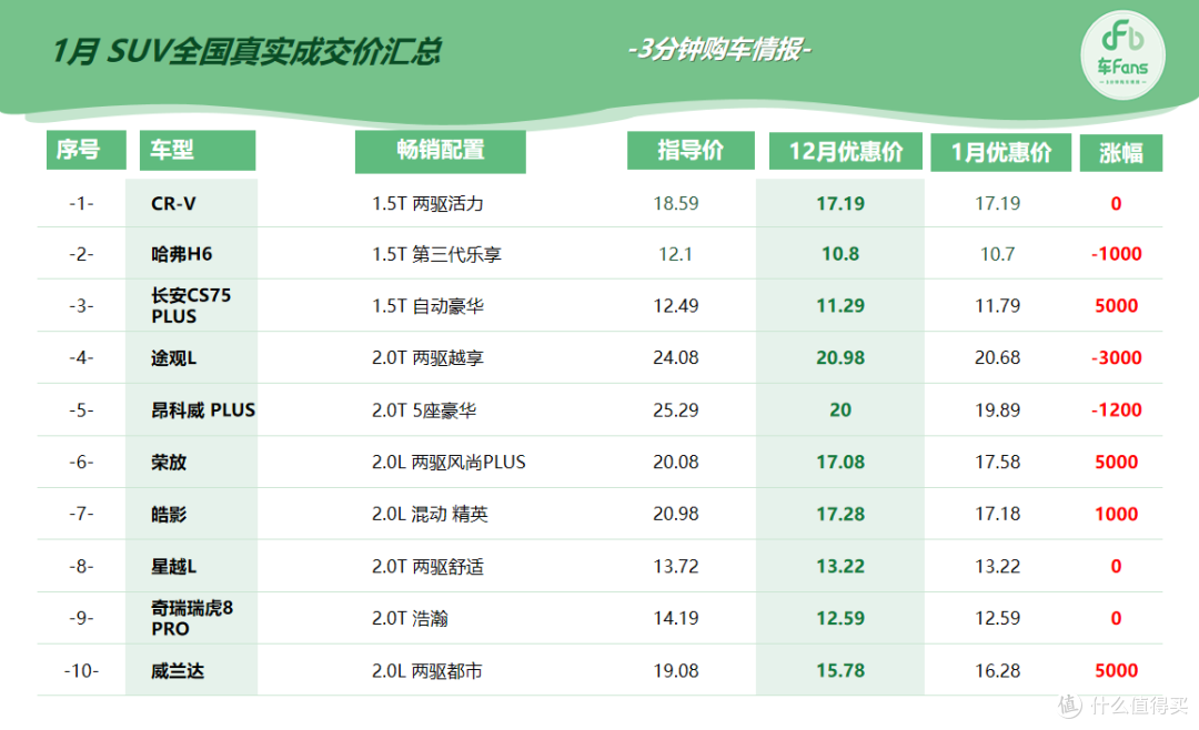 1月份车fans 40款车行情汇总:凯美瑞涨价7000,荣放怒收0.5W