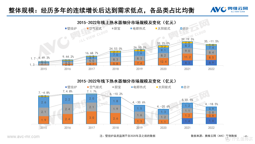 2022年热水器细分品类市场总结:四方争鸣,协同发展