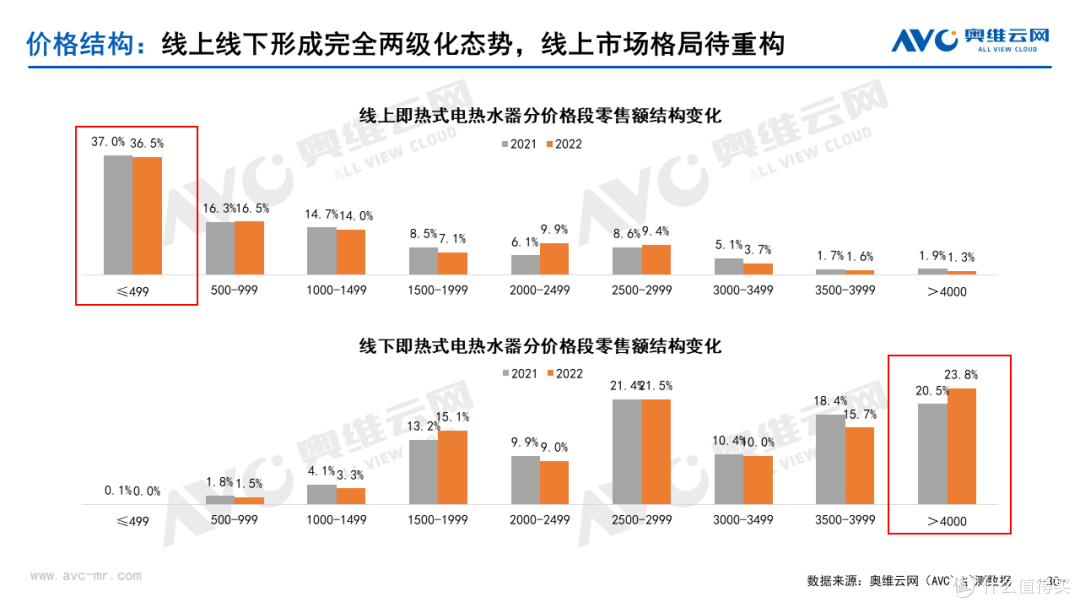 2022年热水器细分品类市场总结:四方争鸣,协同发展