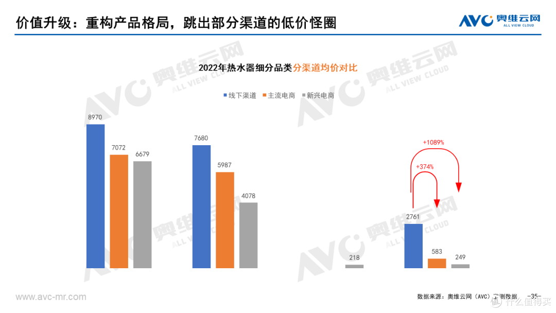 2022年热水器细分品类市场总结:四方争鸣,协同发展