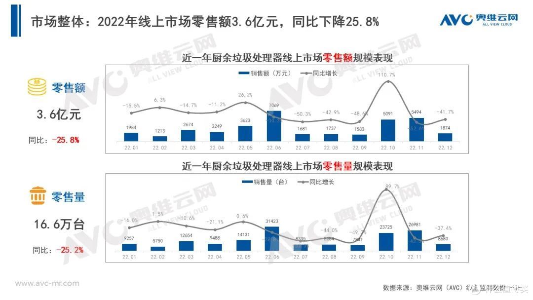 2022年垃圾处理器市场总结：蓄势而动，待开发的蓝海市场