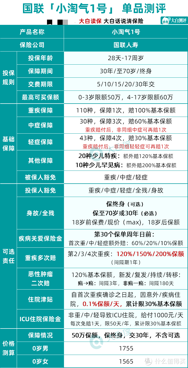 大白读保测评：少儿重疾险黑马：小淘气1号和青云卫2号对比如何？