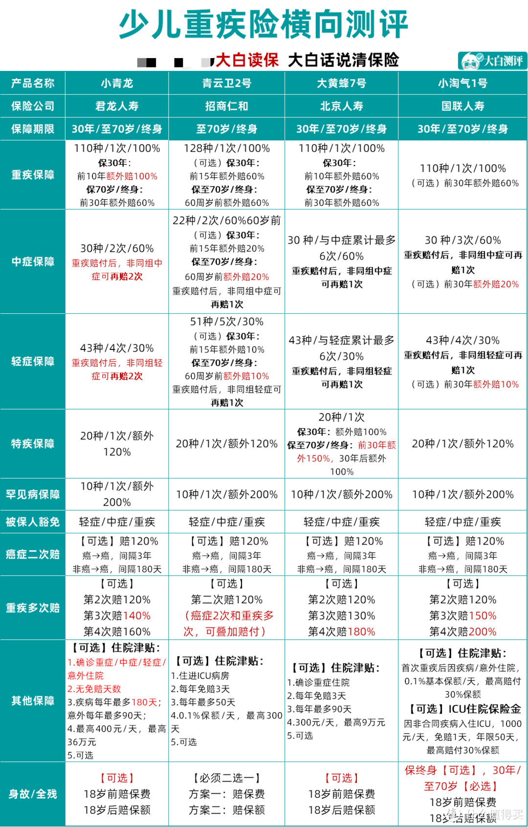 大白读保测评：少儿重疾险黑马：小淘气1号和青云卫2号对比如何？