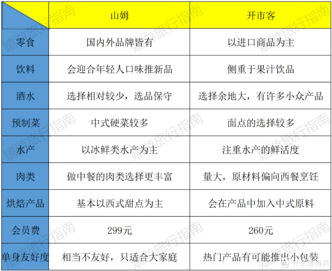 山姆和开市客，年货到底哪家强？