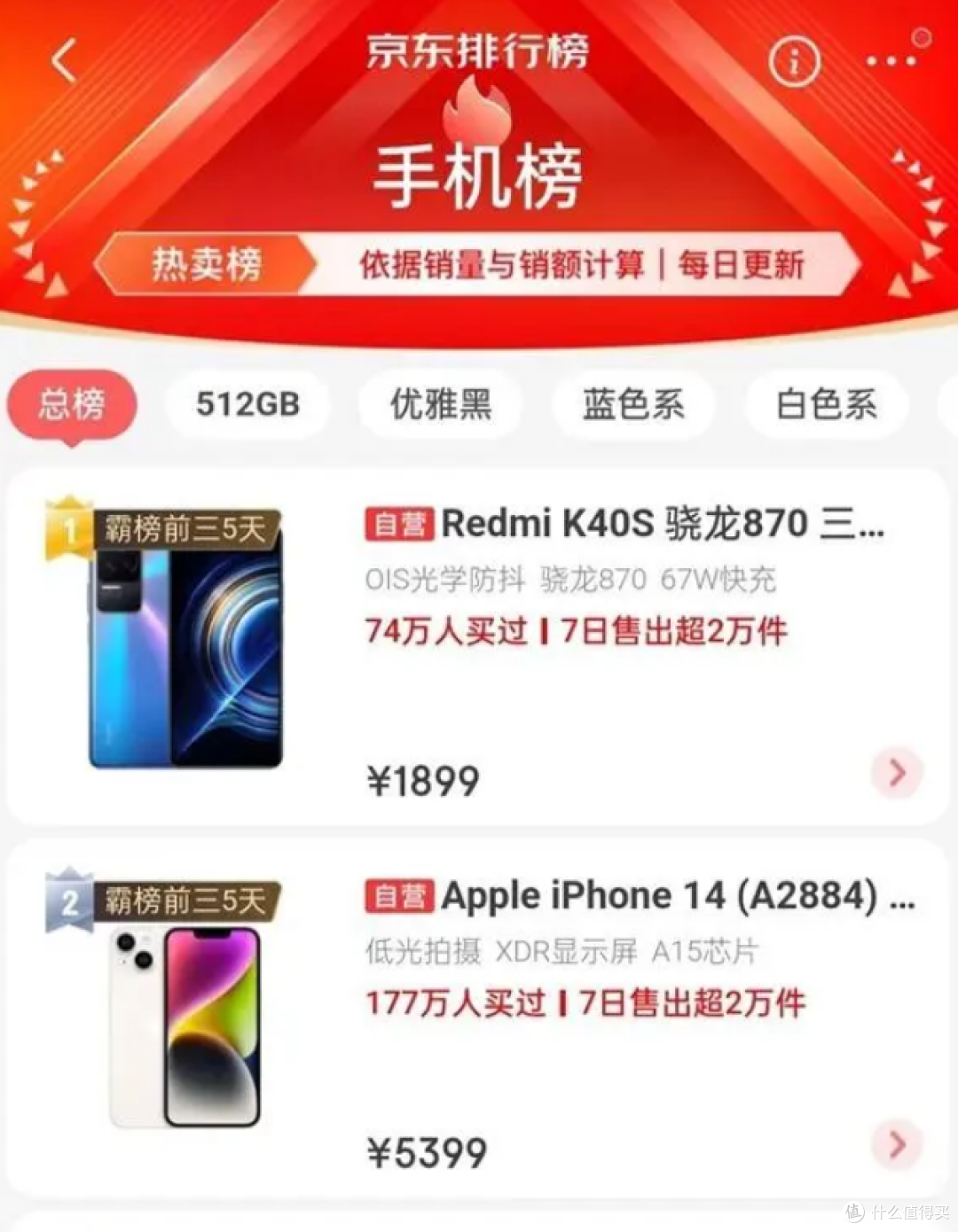 热卖度超越苹果,被小米拿下,的确很香