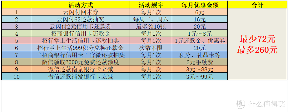 春节卡被刷爆，这10项信用卡还款福利最高立省260元，让钱包君满血复活【亲测均可用】