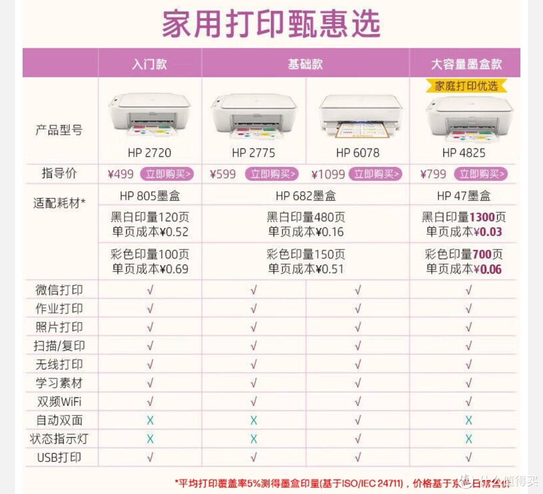 京东旗舰店提供的几款惠普家用打印机比较表