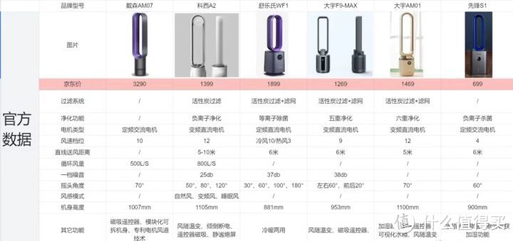 无叶风扇选购攻略，舒乐氏/大宇/戴森三款无叶风扇哪一款好，带加湿功能的无叶风扇性价比推荐