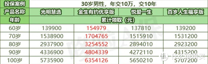 百年悦爱一生，5倍收益+保底3%万能账户，值得买吗？