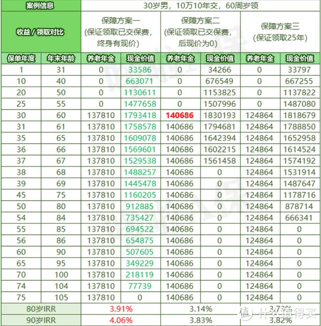 百年悦爱一生，5倍收益+保底3%万能账户，值得买吗？