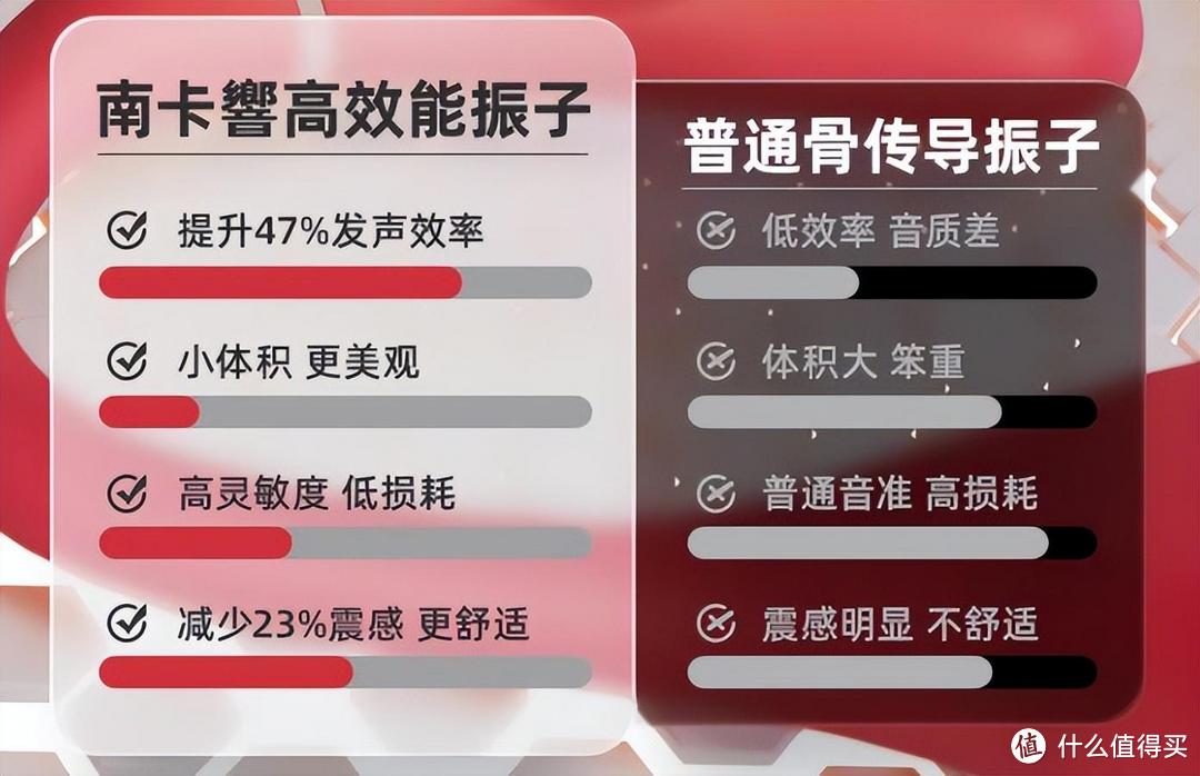 骨传导耳机优缺点有哪些？100多和1000多有什么区别？买前建议先看看