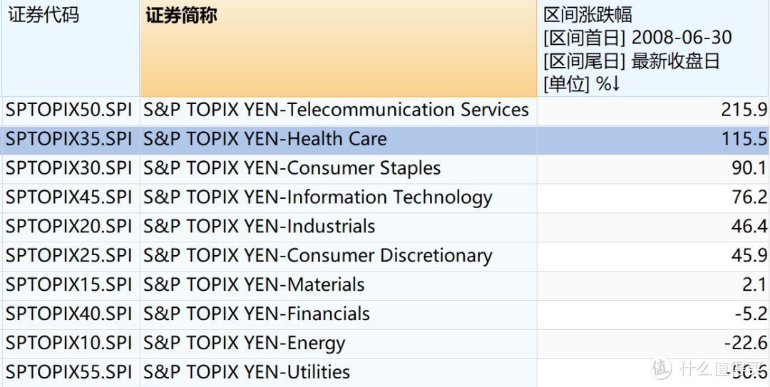 四大海外医疗指数基金，最全分析指南...