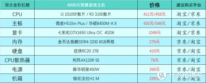 2023年2月台式电脑DIY配置单参考（附电脑硬件推荐）