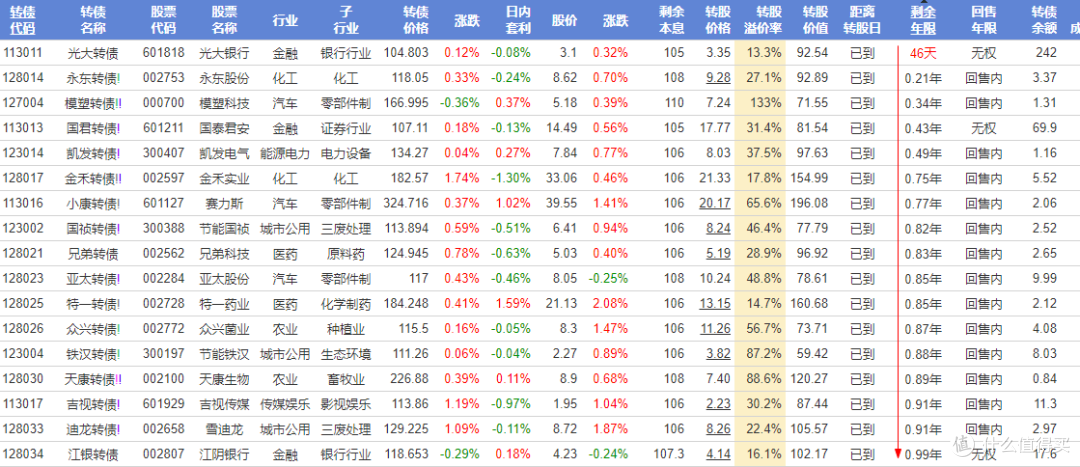 临期转债的投资价值分析