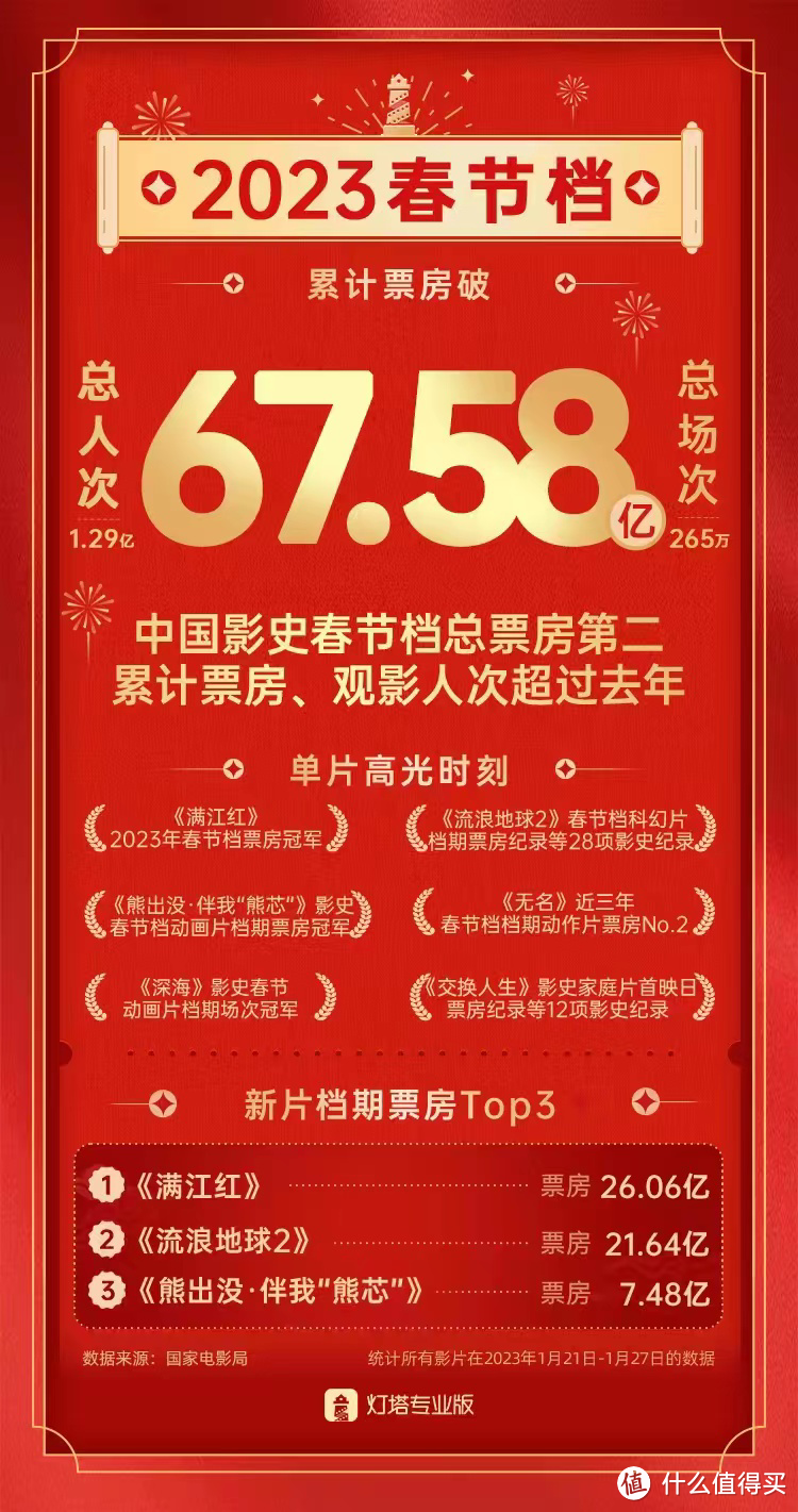 春节档票房破67亿，电影行业的信心又回来了吗？