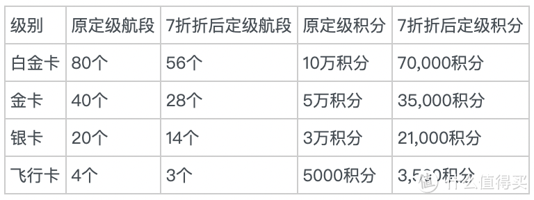 ▲ 7折升级标准，达到即可自动升级且获得1次无条件保级权益