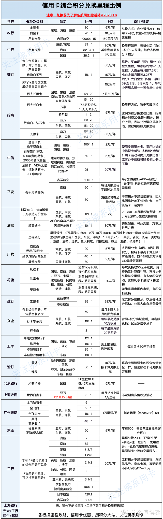 各行信用卡综合积分兑换里程表