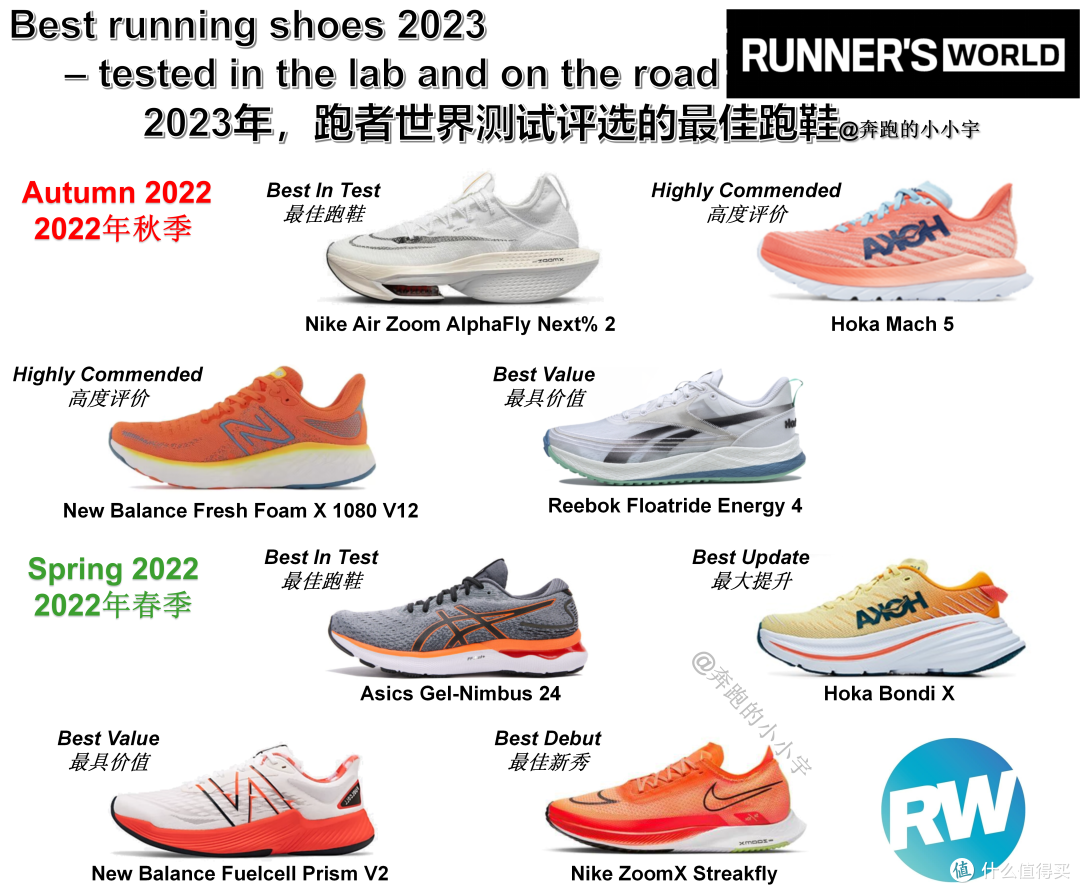 2023年,跑者世界测试评选的最佳跑鞋