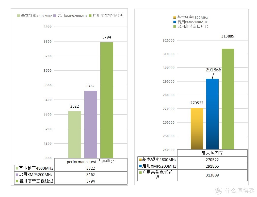 菜鸟也超频，性能大提升，内存超频效果实测，技嘉 B760M小雕WIFI主板