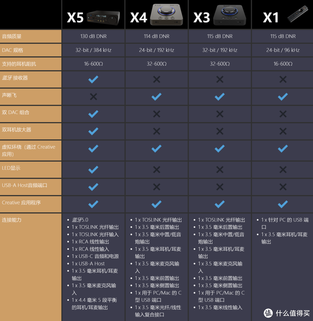 全网首晒 、双CS43198+全平衡 XAMP双耳放｜创新 Sound Blaster X5外置声卡