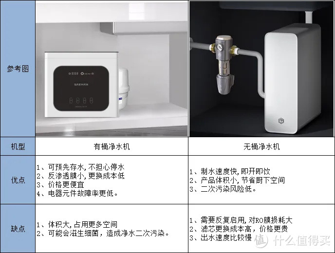 【净水机干货】2022年怎样正确挑选家用净水器既健康又实用？厨下净水机、台式一体机高性价比机型推荐