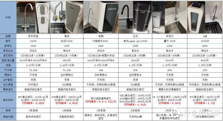 【净水机干货】2022年怎样正确挑选家用净水器既健康又实用？厨下净水机、台式一体机高性价比机型推荐