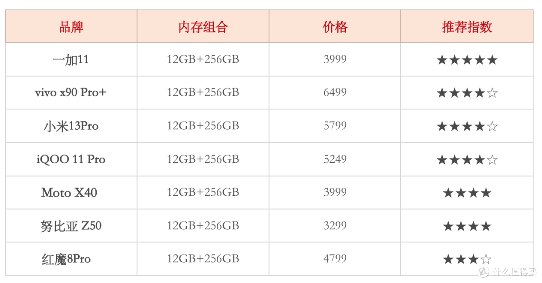 市面上8Gen 2旗舰手机盘点,那款更适合你购买
