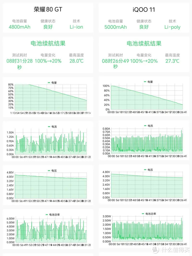 喜欢玩游戏，都是直屏手机，荣耀80GT和iQOO11怎么选？