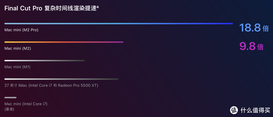 Macmini M2来了，这次Apple诚意满满！性能起飞，价格公道