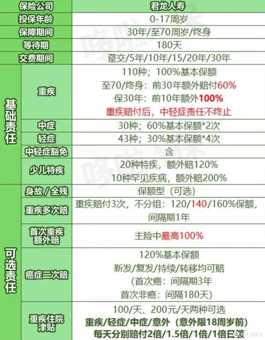 小青龙少儿重疾险，核保放宽，52种疾病有机会投保