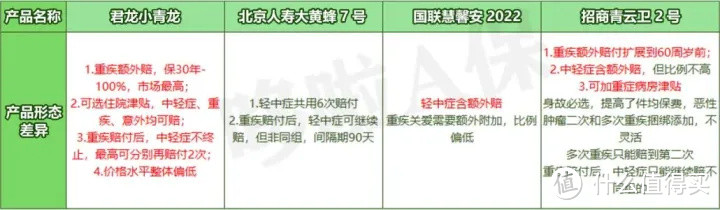 小青龙少儿重疾险，核保放宽，52种疾病有机会投保