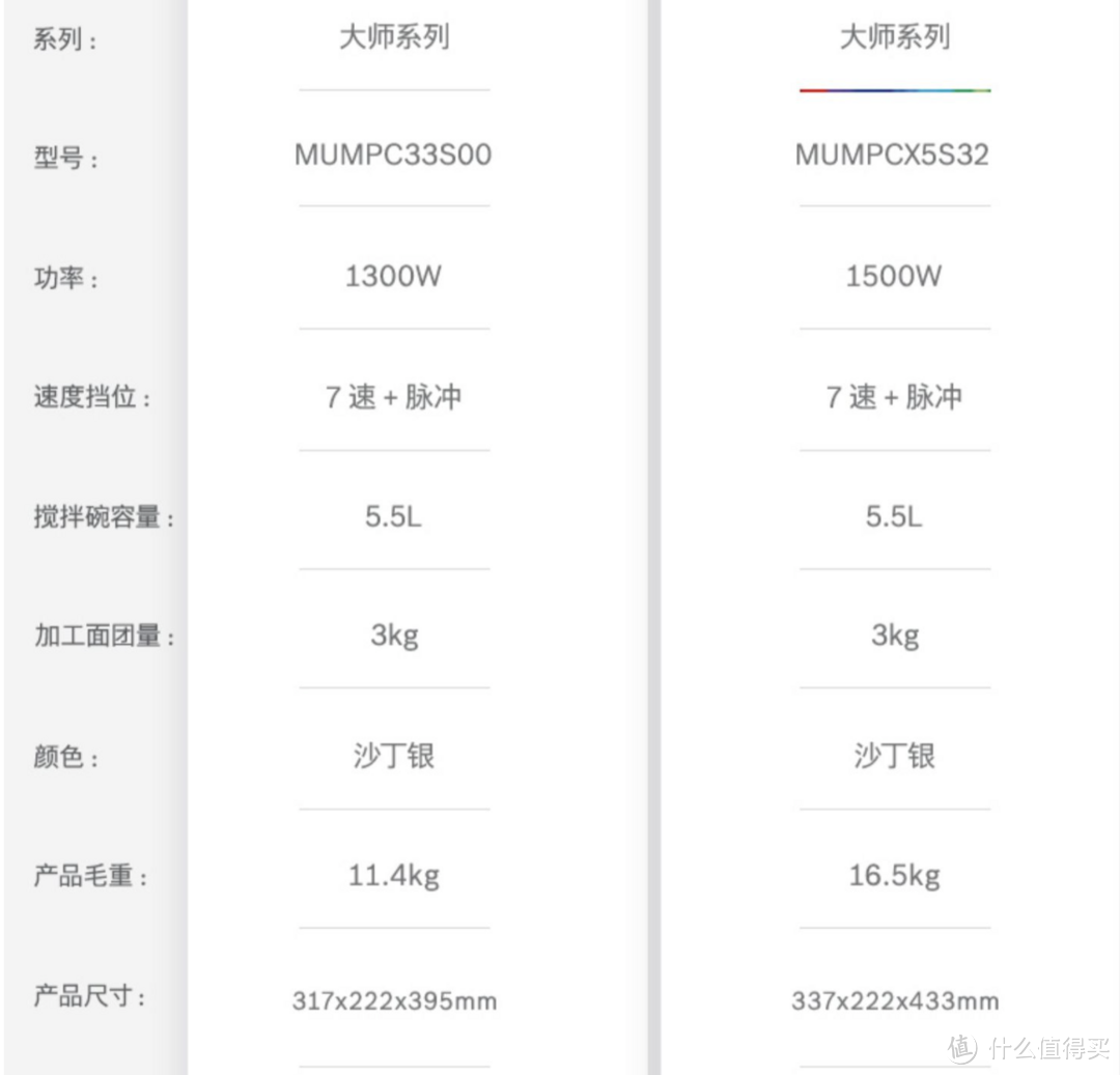 用过了二十几台厨师机，我总结了这篇你会收藏的厨师机选购攻略