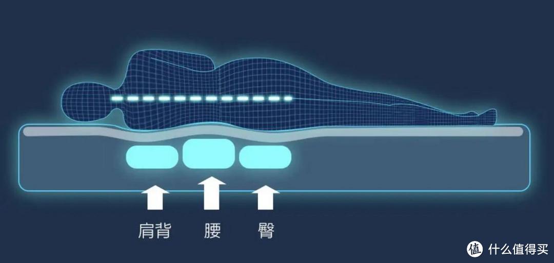 床垫支撑层的重要性