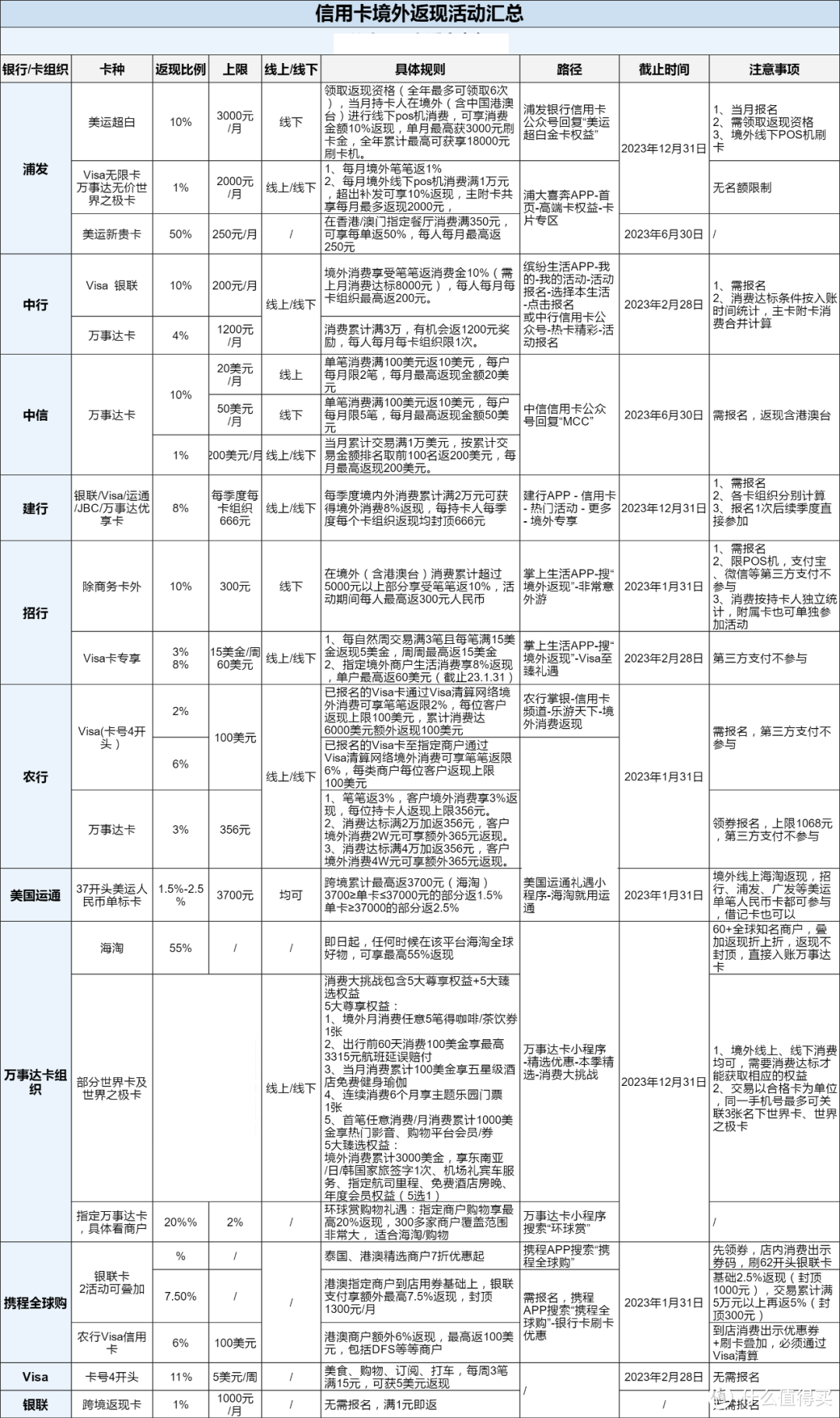 境外返现汇总！收藏！看一次顶一年，