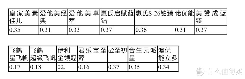 1段奶粉怎么选？国内外14款婴幼儿配方乳粉1段对比评测与选购攻略