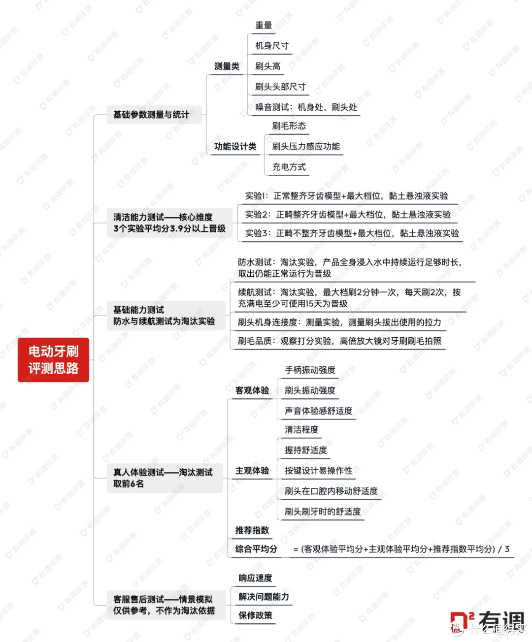 29款电动牙刷全新评测，便宜又好用的找到了！