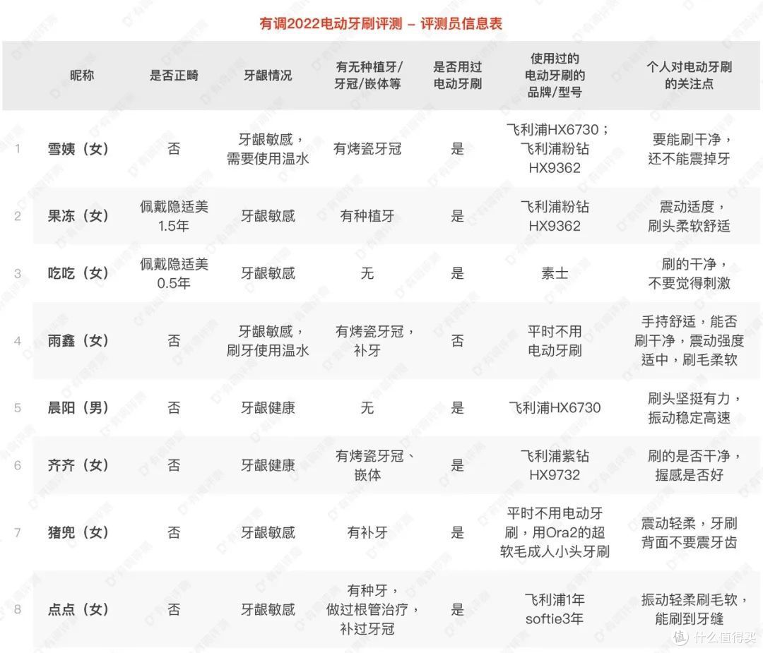 29款电动牙刷全新评测,便宜又好用的找到了!