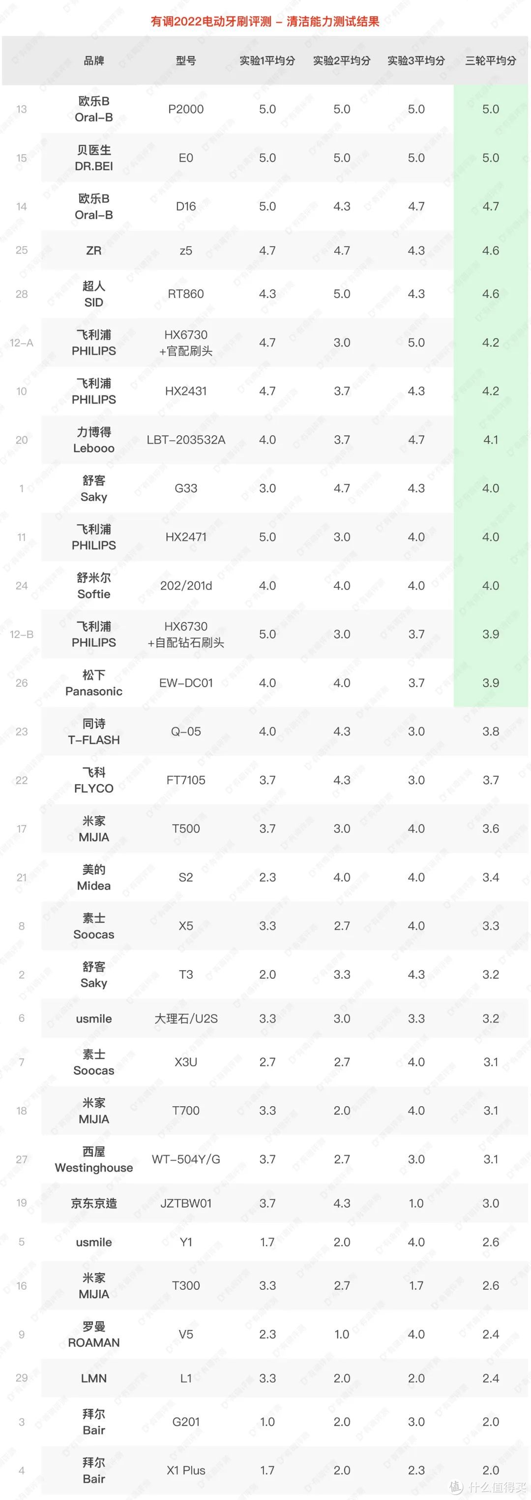 29款电动牙刷全新评测,便宜又好用的找到了!
