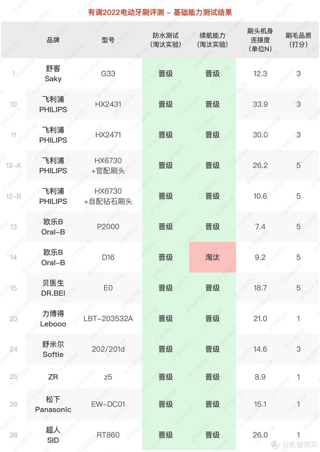 29款电动牙刷全新评测,便宜又好用的找到了!