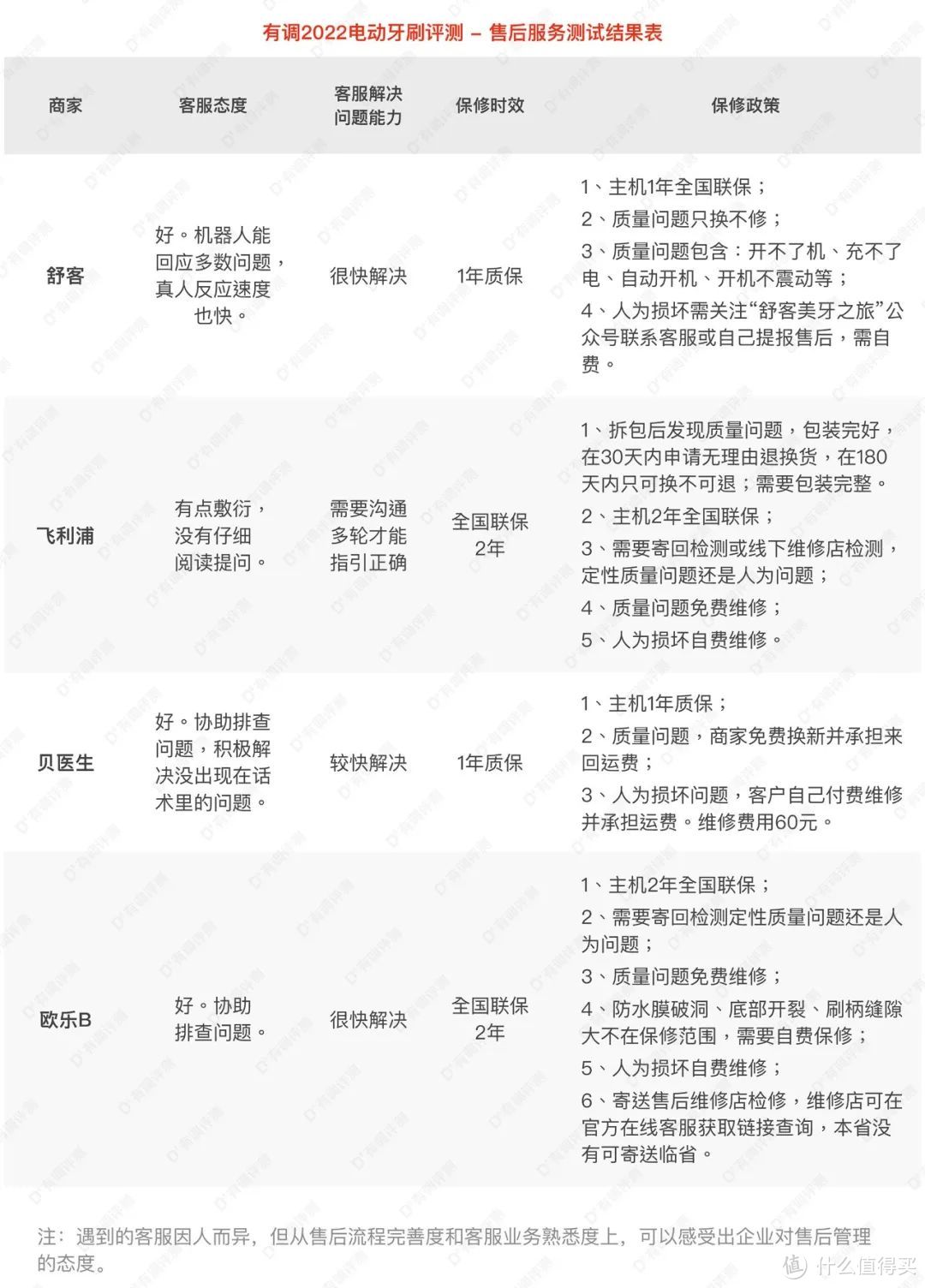 29款电动牙刷全新评测,便宜又好用的找到了!