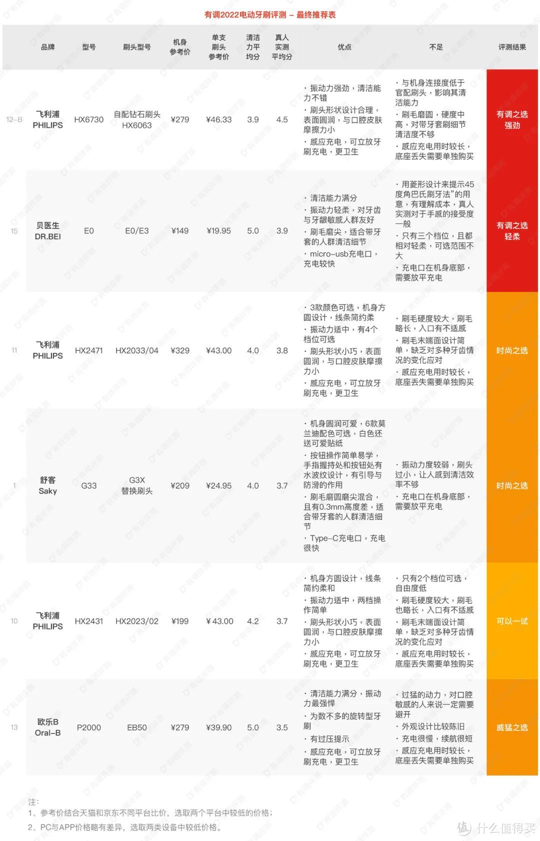 29款电动牙刷全新评测，便宜又好用的找到了！