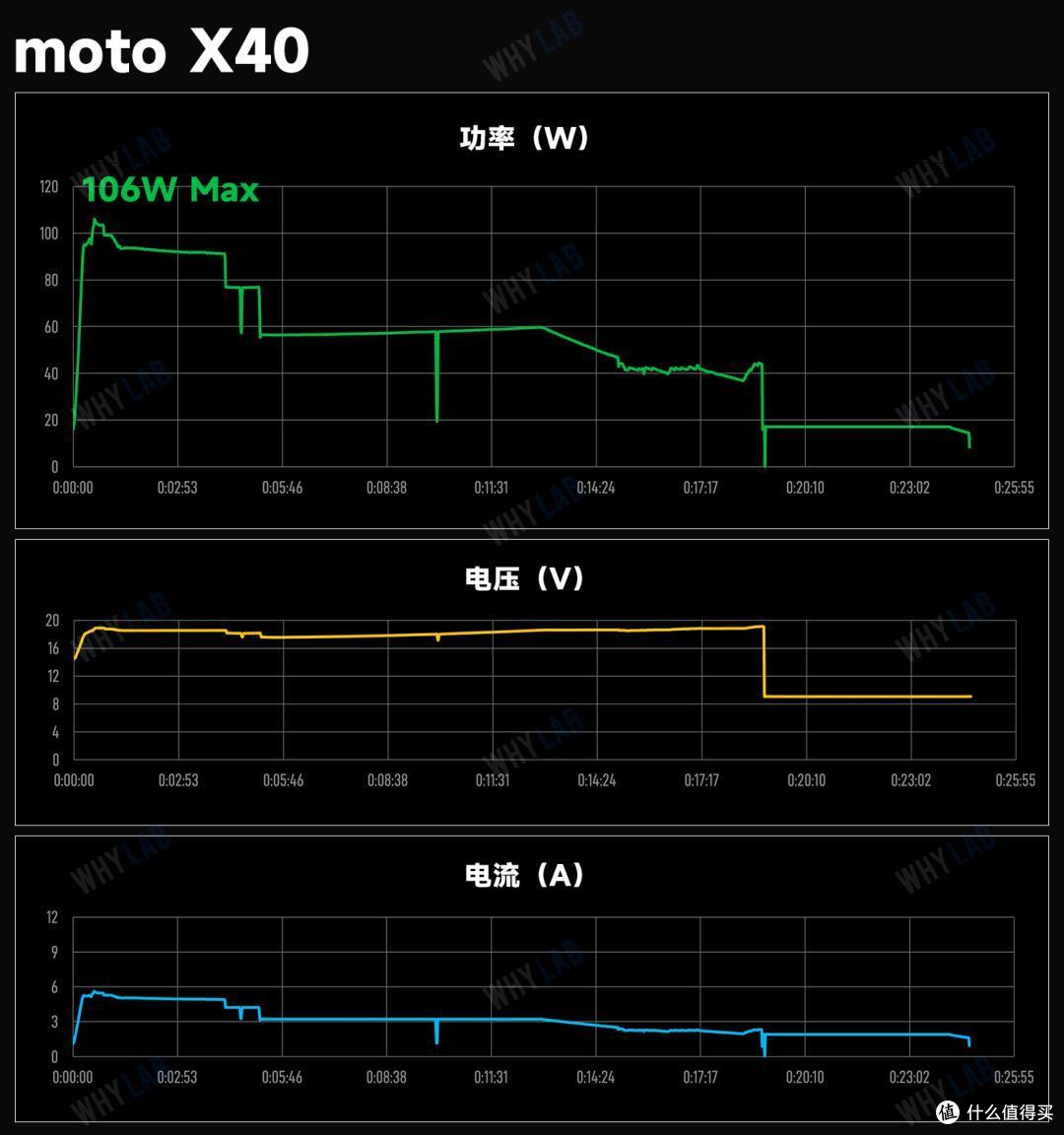 120W+ 充得都快,但它们的「快」可不尽相同