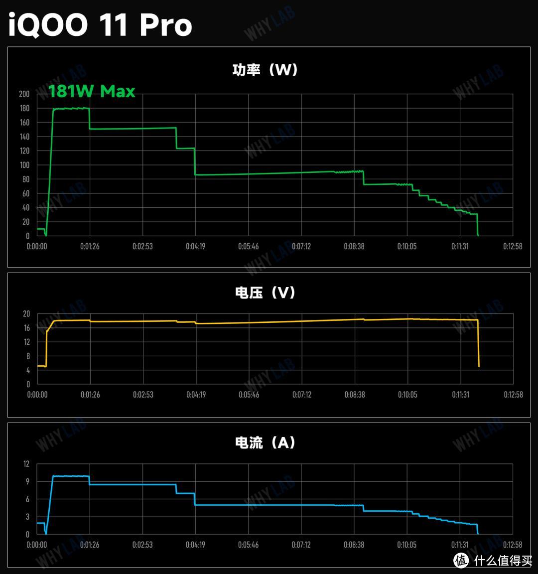 120W+ 充得都快，但它们的「快」可不尽相同