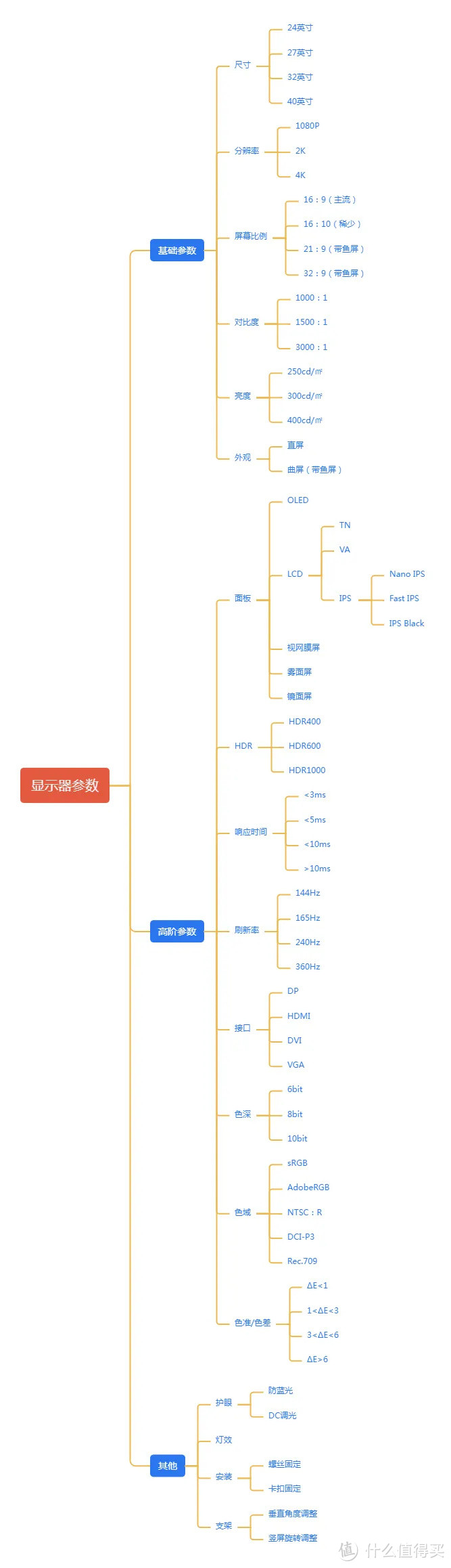 2023年显示器推荐+选购指南！IPS、VA、TN面板选哪个？分辨率2K、4K有什么区别？显示器选购