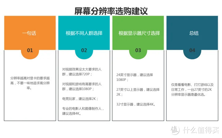 2023年显示器推荐+选购指南！IPS、VA、TN面板选哪个？分辨率2K、4K有什么区别？显示器选购