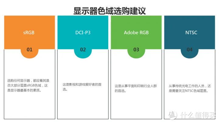 2023年显示器推荐+选购指南！IPS、VA、TN面板选哪个？分辨率2K、4K有什么区别？显示器选购