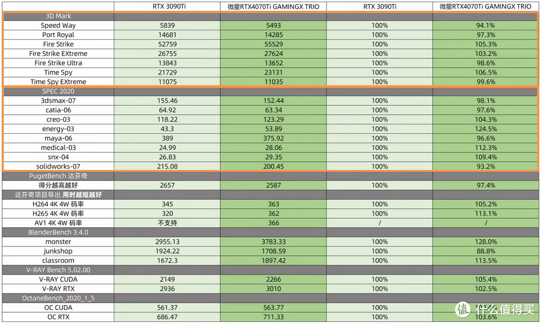 4070Ti就是个低功耗版的3090Ti，你觉得是不是这么个道理吧？