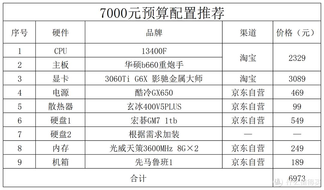 2023年2月电脑配置推荐