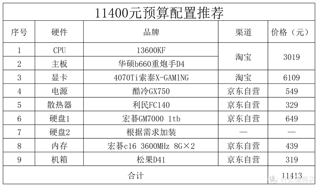 2023年2月电脑配置推荐