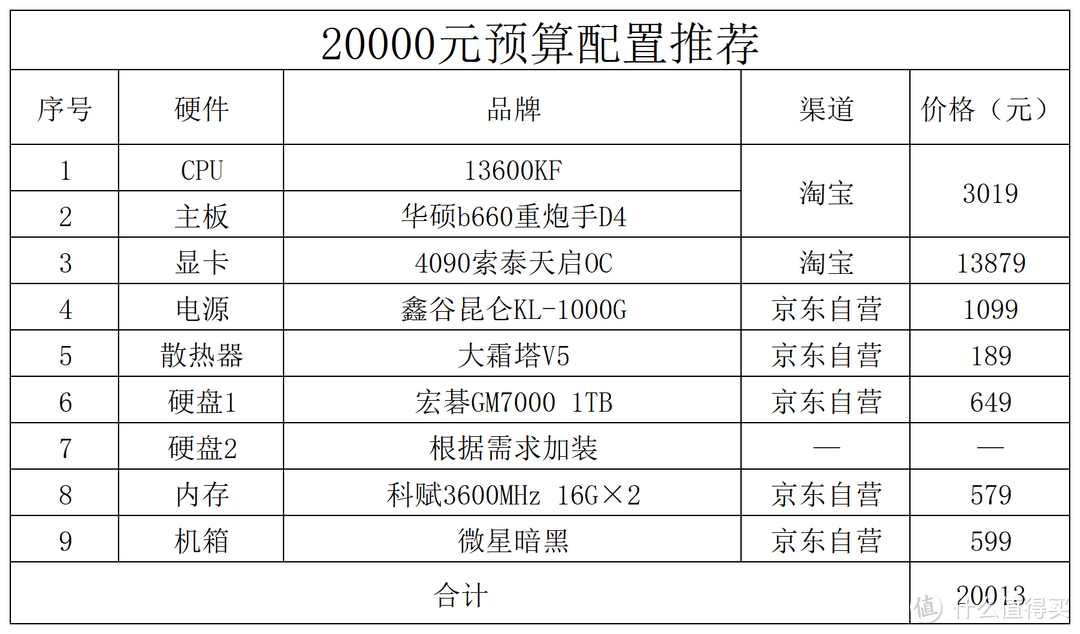 2023年2月电脑配置推荐